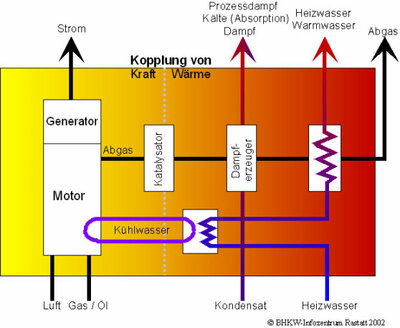 Kraft-Waerme-Kopplung